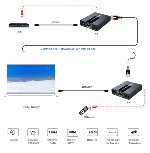 Lenkeng LKV371 - Удлинитель HDMI, FullHD, CAT5/5e/6, до 120 метров фото 4