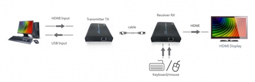 Lenkeng LKV373KVM - Удлинитель KVM HDMI по IP-сети до 120 м фото 5